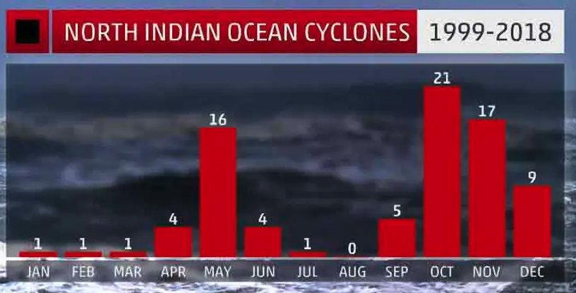 #Tropical cyclones in the North Indian Ocean Basin have a 