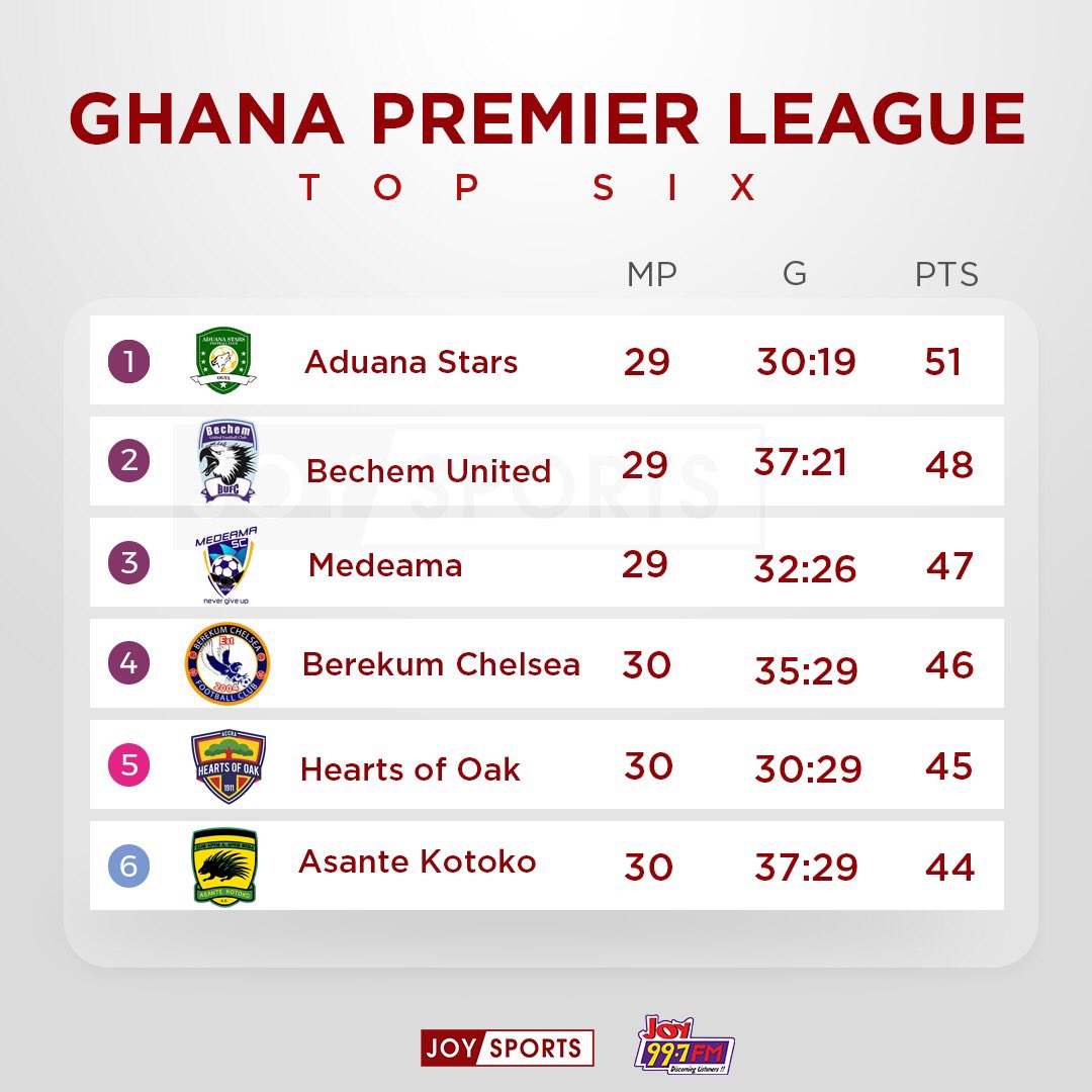 ⬅️ JoySports on Twitter "This is how the Ghana Premier League table looks like after 30 games