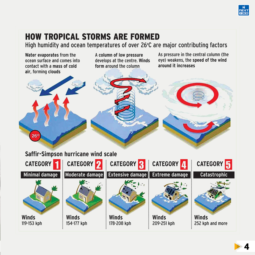 𝐃𝐚𝐢𝐥𝐲 𝐈𝐧𝐟𝐨𝐠𝐫𝐚𝐩𝐡𝐢𝐜𝐬 (08-05-2023)
𝐓𝐨𝐩𝐢𝐜: Cyclone Mocha
For more infographics: nextias.com/infographic

#infographics #nextias #ias #India #May2023 #May8th #CycloneMocha #IndianMeteorologicalDepartment #tropicalcyclone #rotatingstorm #Mocha_cyclone #Hurricane