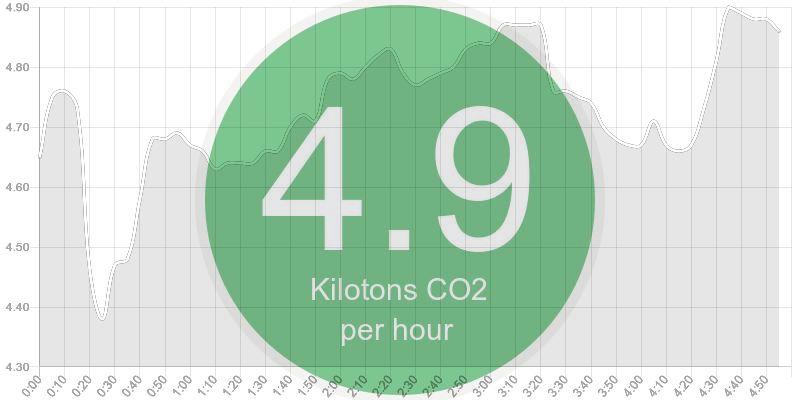 Good morning California! Everyone is waking up, turning on their lights, making coffee, and cooking breakfast. Our CO2 just bumped up to 4.9