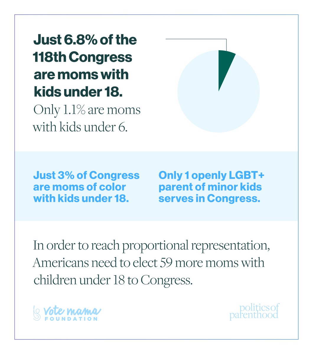 Only 6.8% of Congress are moms with minor kids. Just 3% are moms of color with minor kids. Just 1% are moms with kids under 6. Our new #PoliticsOfParenthood report shows why we need more mamas in Congress. Check it out! votemamafoundation.org/popcongress