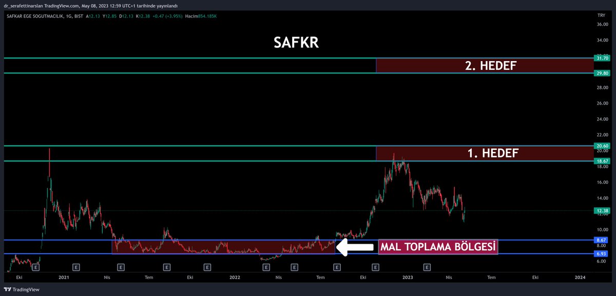 Dr_Arslan_SMMM's tweet photo. - Mâli yapısı dengeli.
- Kârlılığı yüksek.

Piyasa çarpanlarına göre, TEMEL olarak fiyatı oldukça mâkul düzeyde.

Sahip olduğu küçük sermaye yapısı nedeniyle, sert fiyat hareketlerine uygun bir hisse.

TEKNİK olarak hedefleri aşağıdaki gibidir.

#SAFKR

👇🏻👇🏻 https://t.co/cUYtO7ubfM