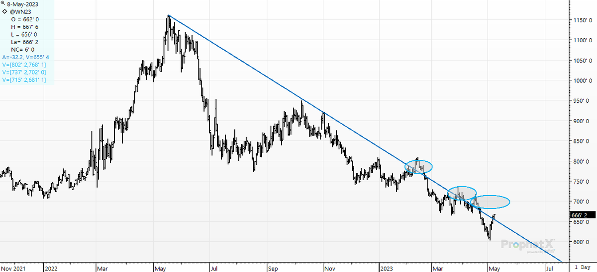 cer_hedge's tweet photo. Chicago #Wheat- #SRW #WN3-  Is this fourth pop above this magic line finally going to turn the 1year wheat debacle higher? Magic lines. Here we go again. https://t.co/TI8jpQdTdY