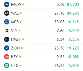 FractalsMarket's tweet photo. #BancosRegionalesUS

🔔PacWest $PACW:  +81.7%

🔔Western Alliance $WAL: +49.23%

🔔Metropolitan Bank $MCB: +16.21%

🔔Valley National $VLY: 6.44%

🔔 HomeStreet $HMST: +6.55%

🔔Zions Bank $ZION: +19.22%

🔔 KeyCorp $KEY: +10.08%

🔔Citizens Financial $CFG: +6.40% https://t.co/LAloBLmuqk