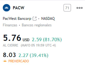 FractalsMarket's tweet photo. #PacWestBank 

Para mayo 2023, la capitalización de mercado de $PACW es $0.69B, empresa no. 4994 mas valiosa por capitalización de mercado.

Caída -60% y  recuperación +80%,  su market capital es pequeño, por tanto no puede tomarse como referencia de todos los bancos regionales https://t.co/mriLC9Ctpf
