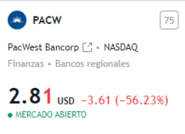 FractalsMarket's tweet photo. #PacWestBank 

Para mayo 2023, la capitalización de mercado de $PACW es $0.69B, empresa no. 4994 mas valiosa por capitalización de mercado.

Caída -60% y  recuperación +80%,  su market capital es pequeño, por tanto no puede tomarse como referencia de todos los bancos regionales https://t.co/mriLC9Ctpf