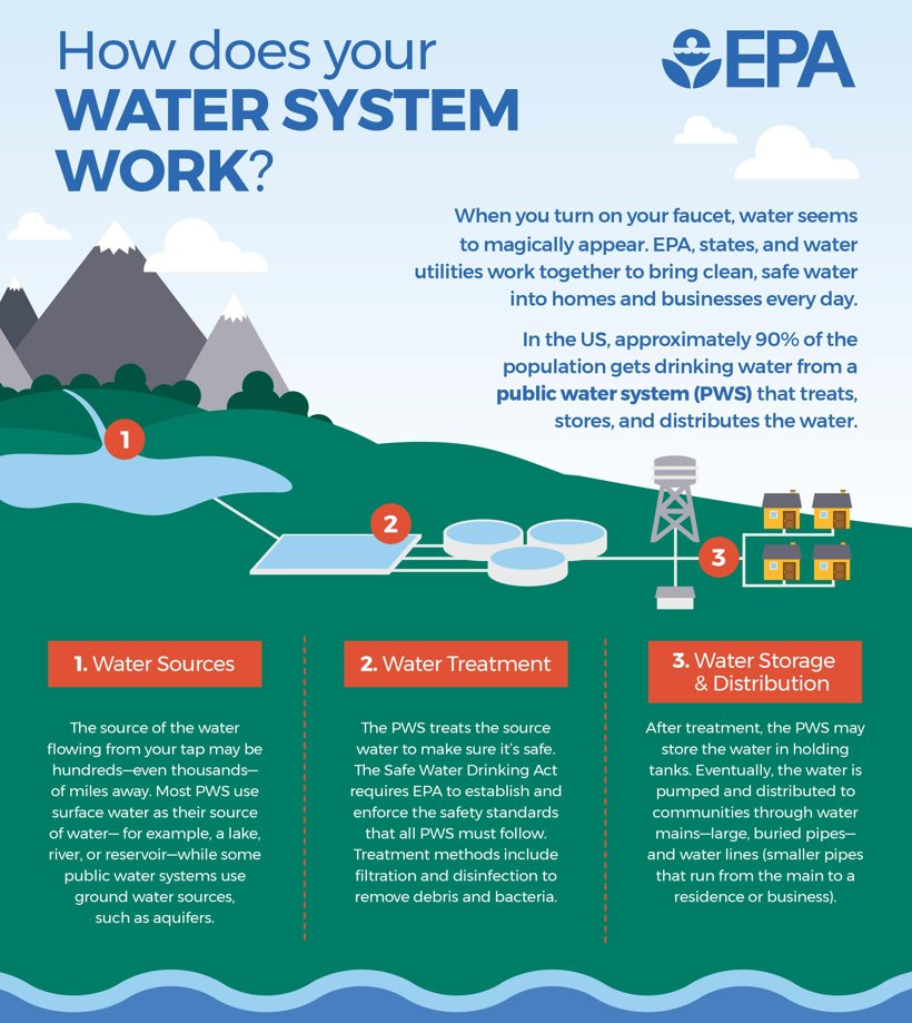 How does your drinking water make it to your faucet? In the US, 90% of people get their #drinkingwater from a public water system that treats, stores & distributes the water. Learn more ⬇️ epa.gov/ground-water-a… @EPAwater #DrinkingWaterWeek