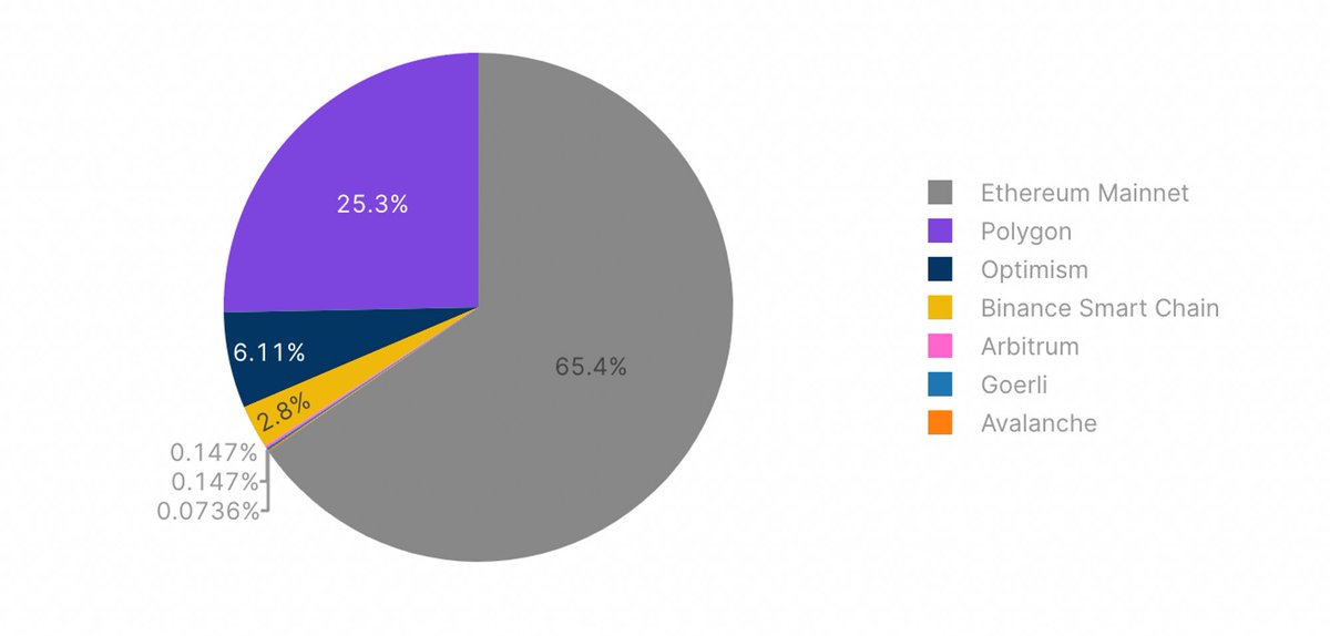 tarungupta1475's tweet photo. 1/ Unleashing the Power of @safe: A Closer Look at the $200M+ Payouts at @0xCoinshift (Private beta), Proving That the Future is On-Chain!

Ethereum and @0xPolygonLabs  are the market leader in on-chain Treasury Payouts, with an average amount of $73,347 across 5000+ addresses. https://t.co/4FYIMKuBv3