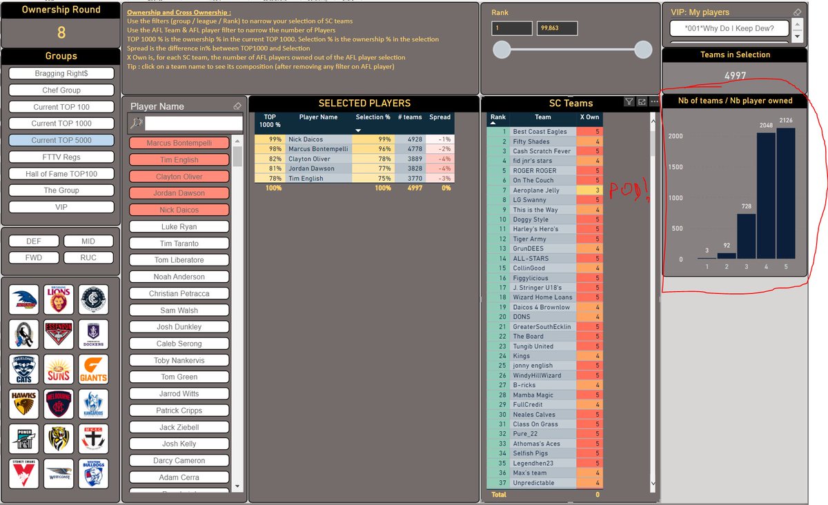 <a href="/danbegala/">Daniel Begala</a> question : % of caoches owning the Big 5 
(daicos / Bont / Oliver / Dawson / English) : 
in the top 5000 : 
42% have 5 
40% have 4
14 % have 3
92 teams have 2
3 teams have only 1