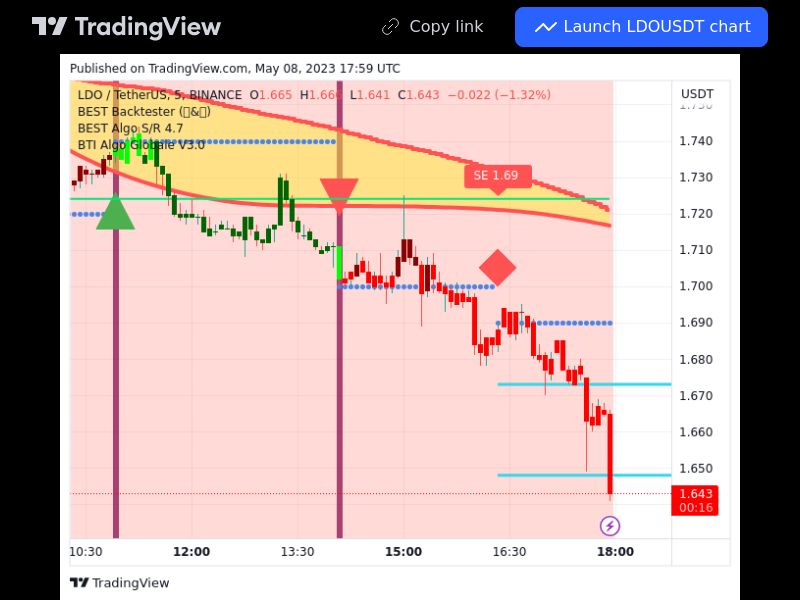 TradingView trade LDO 5 minutes 