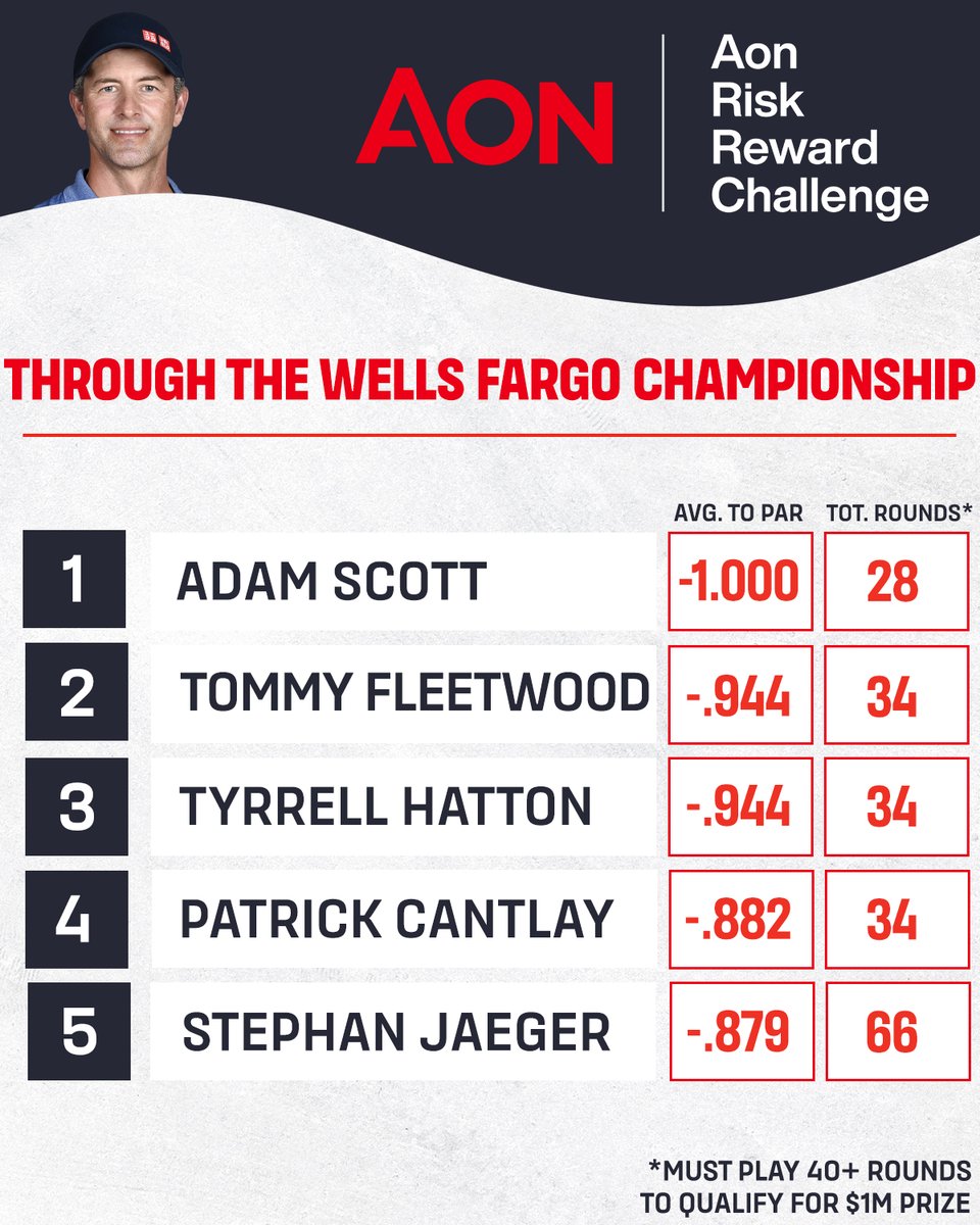 Adam Scott grabs the top spot on the #AonRiskReward Challenge Leaderboard this week.

Golf Channel | @Aon_plc