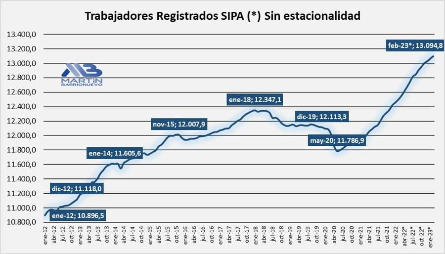 En un último spot malísimo de su campaña malísima, <a href="/horaciorlarreta/">Larreta</a> miente (como siempre) y sostiene que "no se genera empleo privado desde 2011".
Acá van los datos. El problema no es el empleo sino el salario. ¡No mientas más!