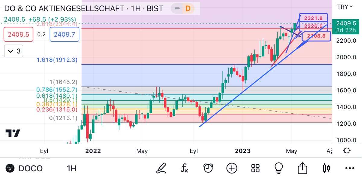 #DOCO Geçenlerde bir uyarı yapmıştım dikkatli olun diye ama üçgeni yukarı kırdı ve yukarı gidiyor. Fakat görüntü benim hâlâ hoşuma gitmiyor. Rakamları takip edelim. Bir rakamın altında kapanış yaparsa alttaki rakama gitmek ister. 2344 üstünde kapanışlarda ise