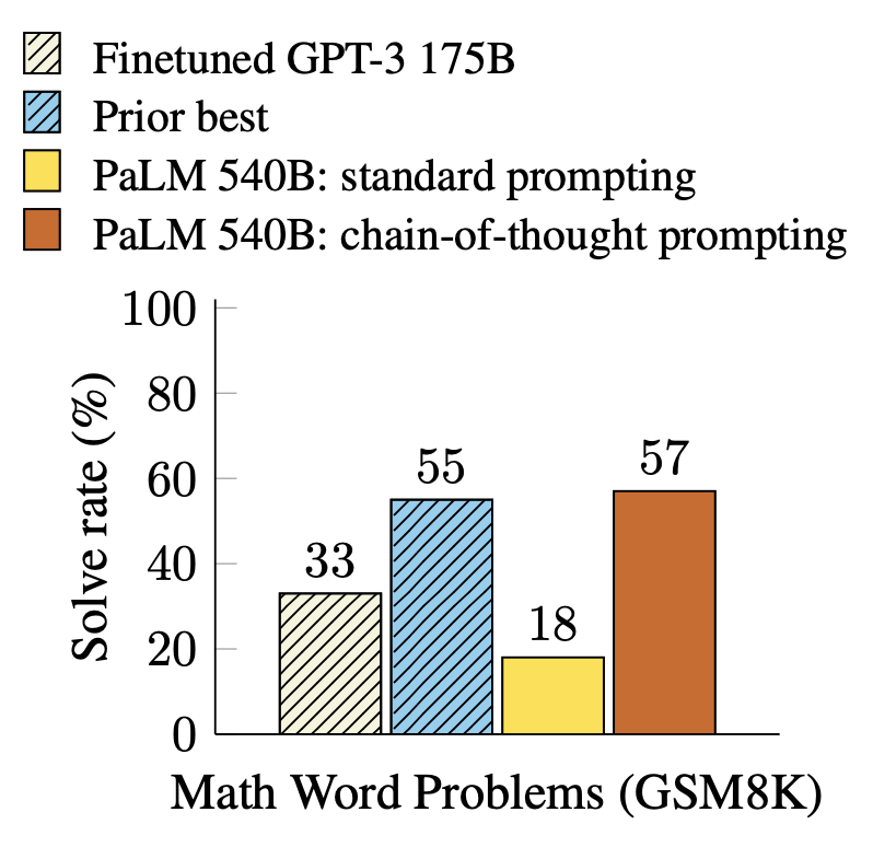 leap_growth's tweet image. Chain of thought (CoT) prompts improve performance of large language models, but not that of small models

CoT pushes your LLM to explain its reasoning before providing an answer