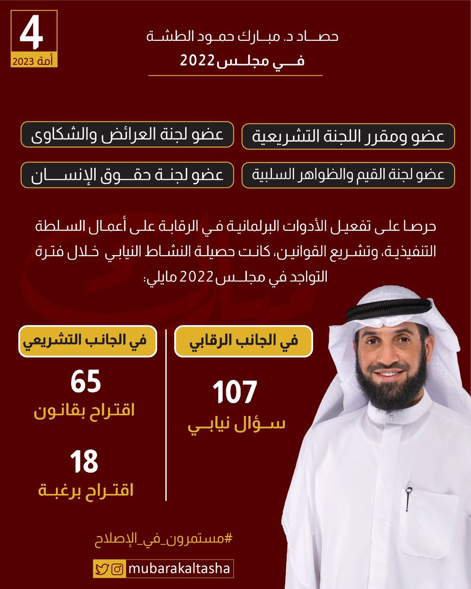 المكتب الإعلامي د.مبارك الطشة (@altashacamp) on Twitter photo حصيلة النشاط البرلماني للدكتور مبارك حمود الطشة خلال مجلس_2022
#مستمرون_في_الإصلاح
<a href="/mubarakaltasha/">🇰🇼 د. مبارك حمود الطشه</a> حصيلة النشاط البرلماني للدكتور مبارك حمود الطشة خلال مجلس_2022
#مستمرون_في_الإصلاح
<a href="/mubarakaltasha/">🇰🇼 د. مبارك حمود الطشه</a>