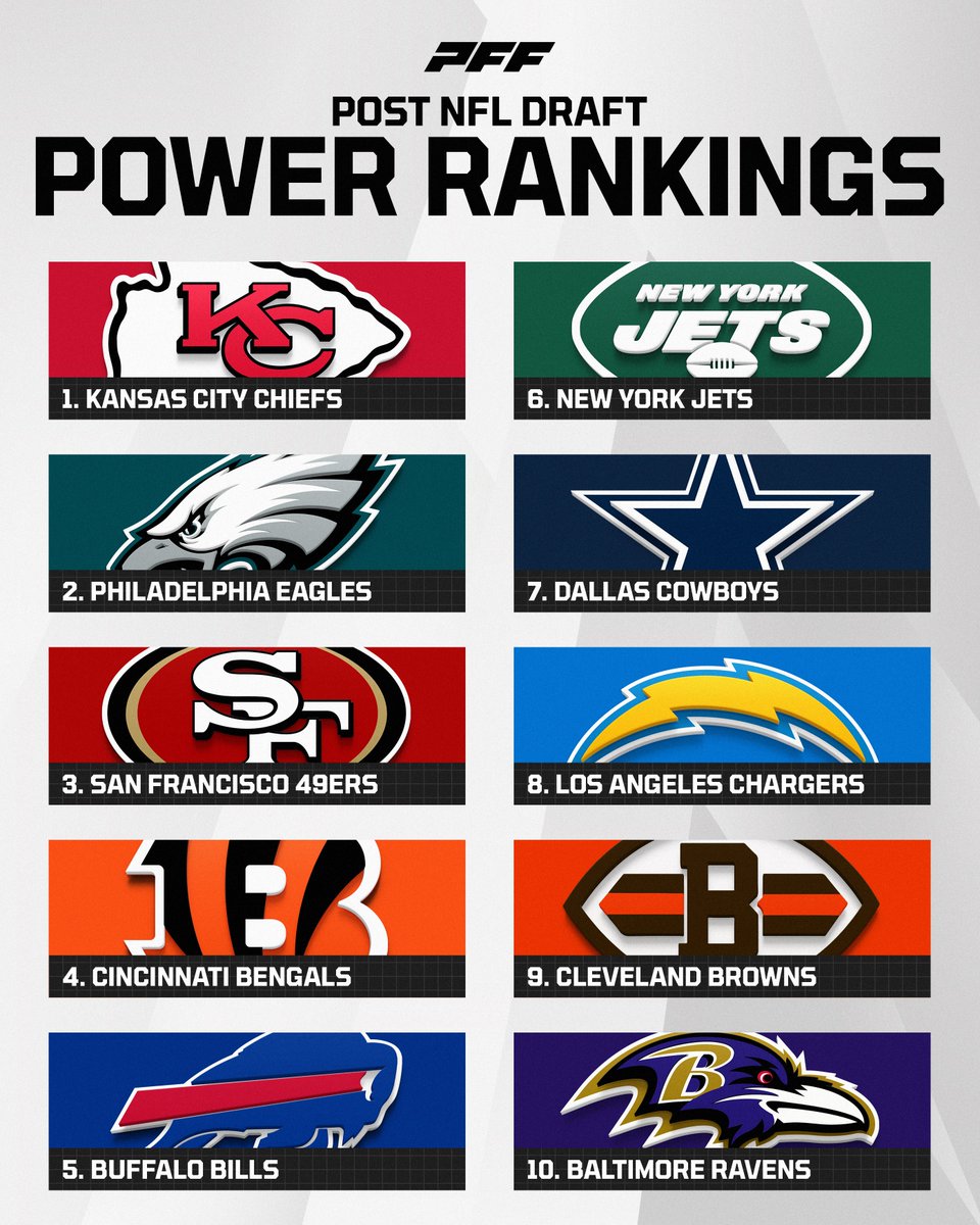 PFF on Twitter "Top10 NFL Power Rankings after the NFL Draft"