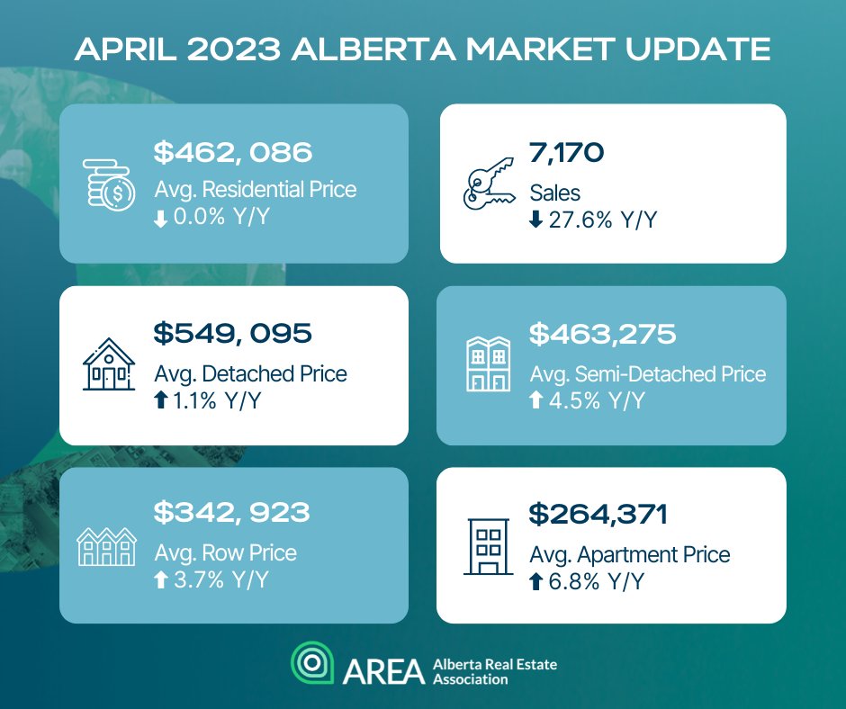 #MarketReport - Given the high level of sales reported last year, it is unsurprising that year-over-year sales declined across all larger regions of the province. Learn more about the monthly stats in and around Alberta here: loom.ly/D4o7iXM 

#albertarealtor #statistics