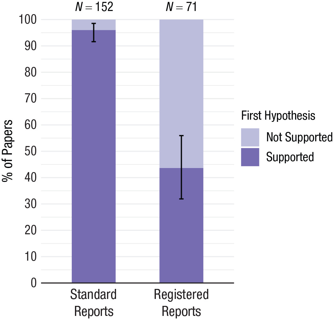 Dario Taraborelli (@readermeter) on Twitter photo Just got reminded about the impact of publication bias by this brutal chart comparing the rate of results supporting the authors' hypothesis in registered reports vs a matched sample of papers from the literature (<a href="/annemscheel/">Anne Scheel</a> et al. doi.org/10.1177/251524…) Just got reminded about the impact of publication bias by this brutal chart comparing the rate of results supporting the authors' hypothesis in registered reports vs a matched sample of papers from the literature (<a href="/annemscheel/">Anne Scheel</a> et al. doi.org/10.1177/251524…)