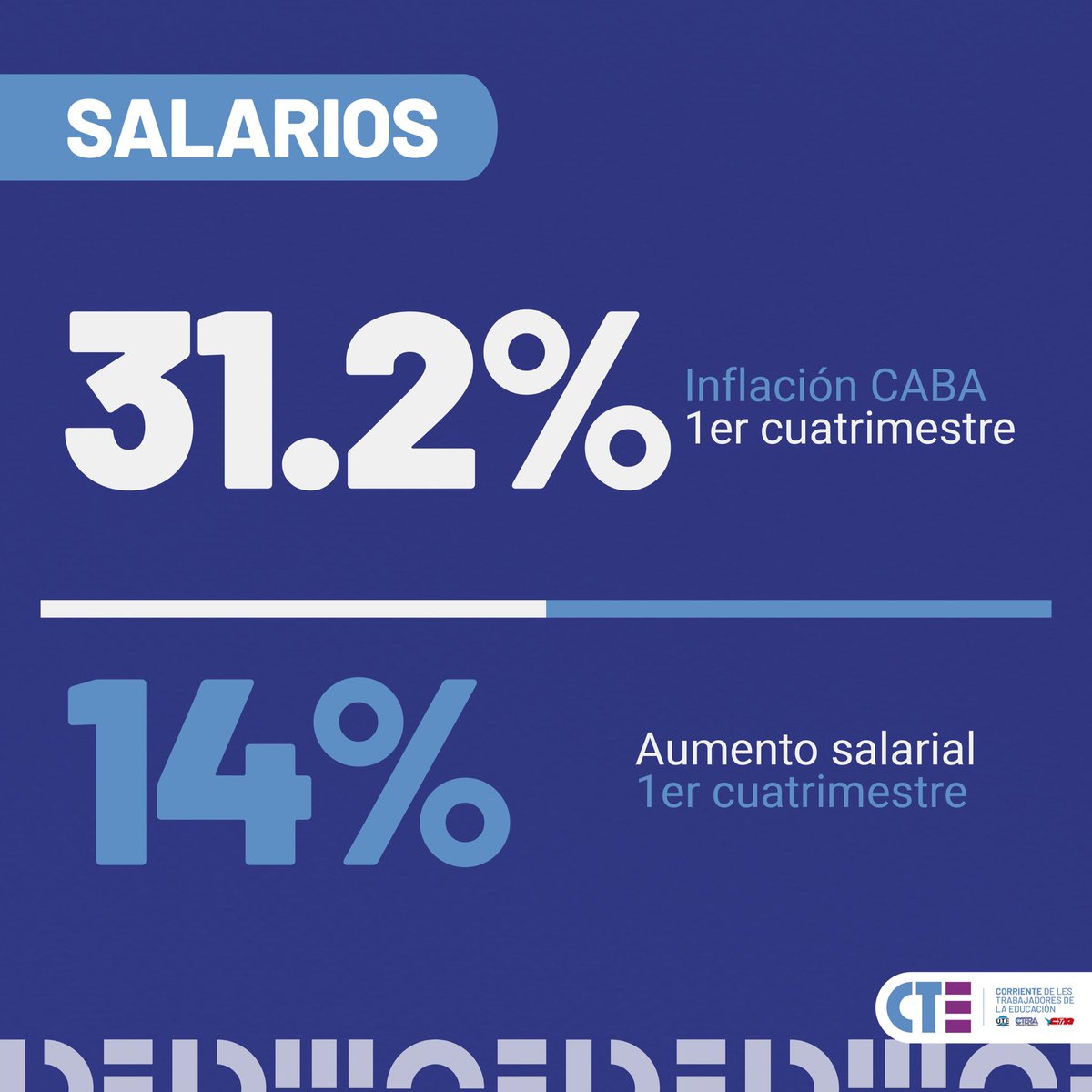 CteEducacion's tweet photo. EL SALARIO DOCENTE NO ALCANZA!

⚠️ Larreta nos dio un 14% de aumento para vivir durante el 1er cuatrimestre del año.

👉🏼 La 1ra semana de mayo recibimos otro aumento del 11%. 

❌ Es claro que esos porcentajes no cubren lo que ya PERDIMOS CONTRA LA INFLACIÓN.

Sigue en hilo 👇🏽 https://t.co/sJmCz6wbPS