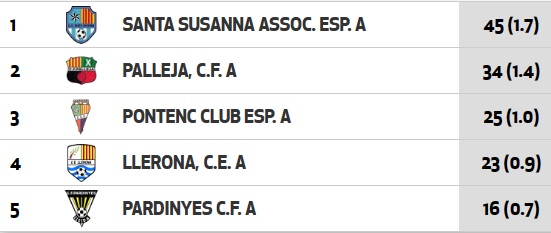 Jornada 10 - #PreferentFemeni PERMANÈNCIA 2

Classificació:
1⃣ <a href="/AE_SantaSusanna/">AE Santa Susanna</a>
3⃣ <a href="/pontencfemeni/">Pontenc Femení</a>
 
#SuportalesportGironi #Futbolcat #FutFem