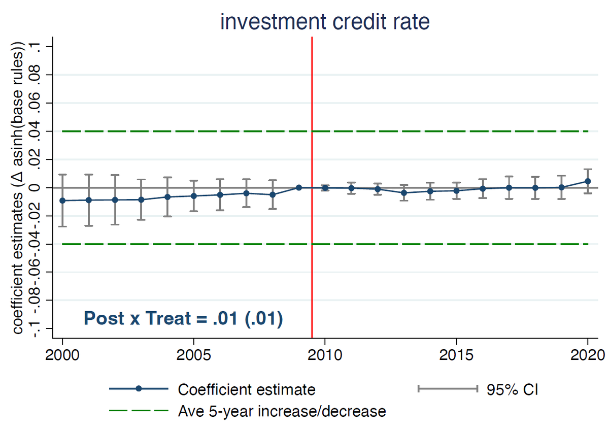 Journal Of Public Economics On Twitter Does Corporate Political 