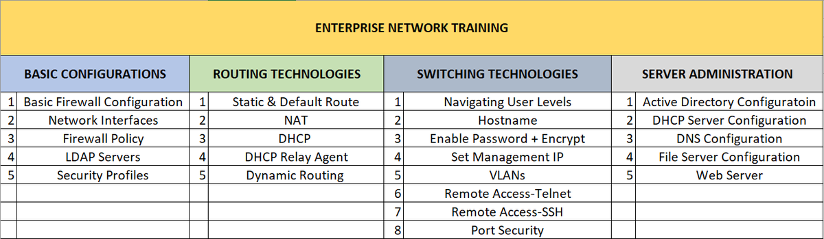 Mr_AC_Cool's tweet photo. Hello people, we have come to a conclusion that the training sessions will be conducted on Tuesdays and Thursdays 7:30 pm till 9:00 pm, find attached the guideline of everything we will configure.
#ccnatraining #fortigate #serveradministration #networksecurity #networkengineer https://t.co/qI3Fxb62lL