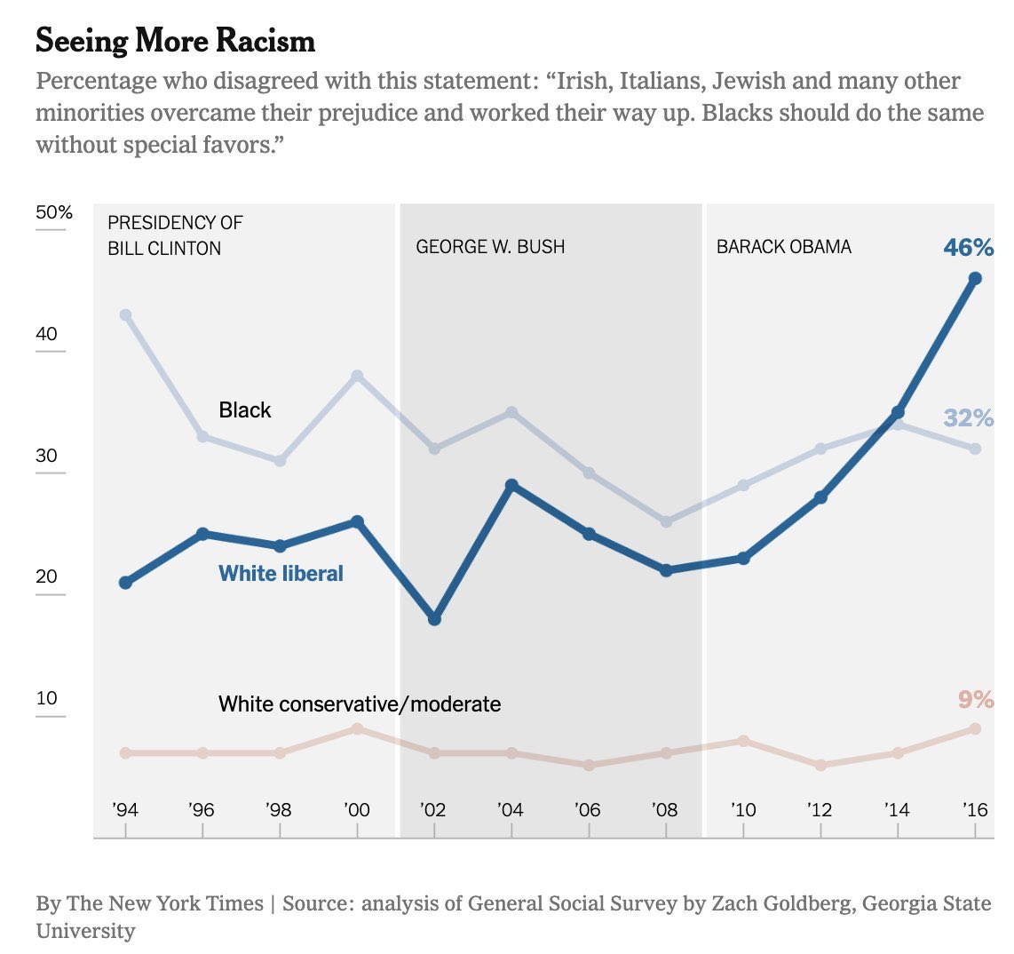 TheRabbitHole's tweet photo. 46% of White Liberals disagree with the idea that "Blacks should work their way up without special favors" compared to 32% of Blacks. https://t.co/OiuQElKXcG