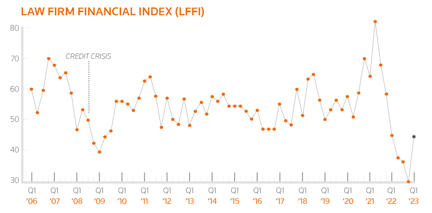 legalcurrent's tweet image. .@thomsonreuters Q1 2023 Law Firm Financial Index shows uneven recovery, stark differences between Am Law 100 &amp;amp; #midsized #lawfirms
legalcurrent.com/q1-2023-thomso…
@TRIexecutives #legaltech #BigLaw #lawyers