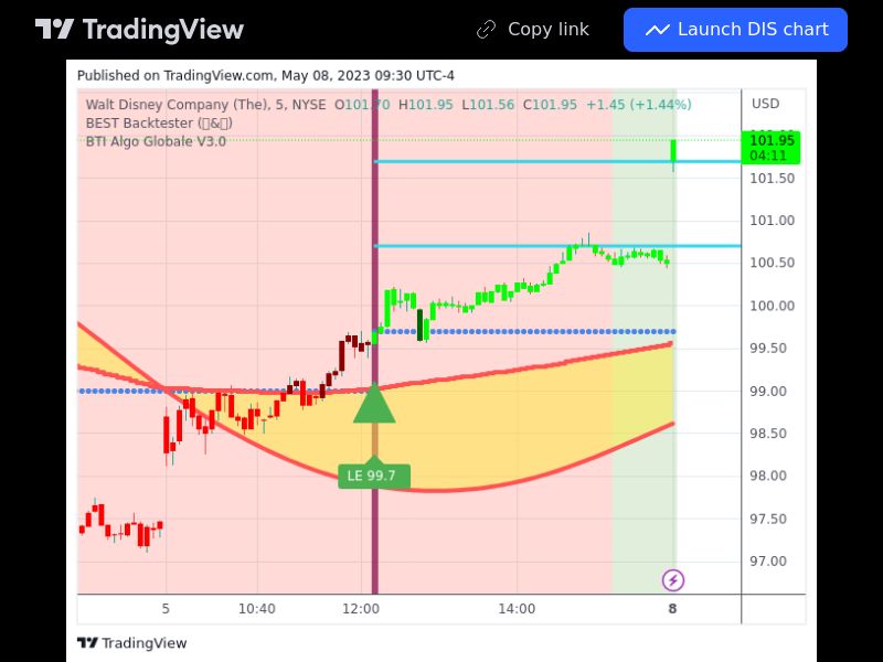 TradingView trade DIS 5 minutes