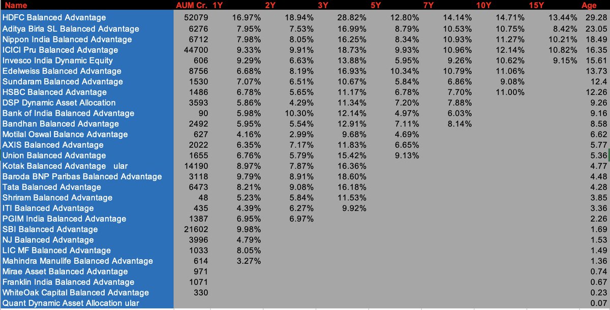 Balanced Advantage Fund - popularly known as BAF. There are 28 BAFs ...