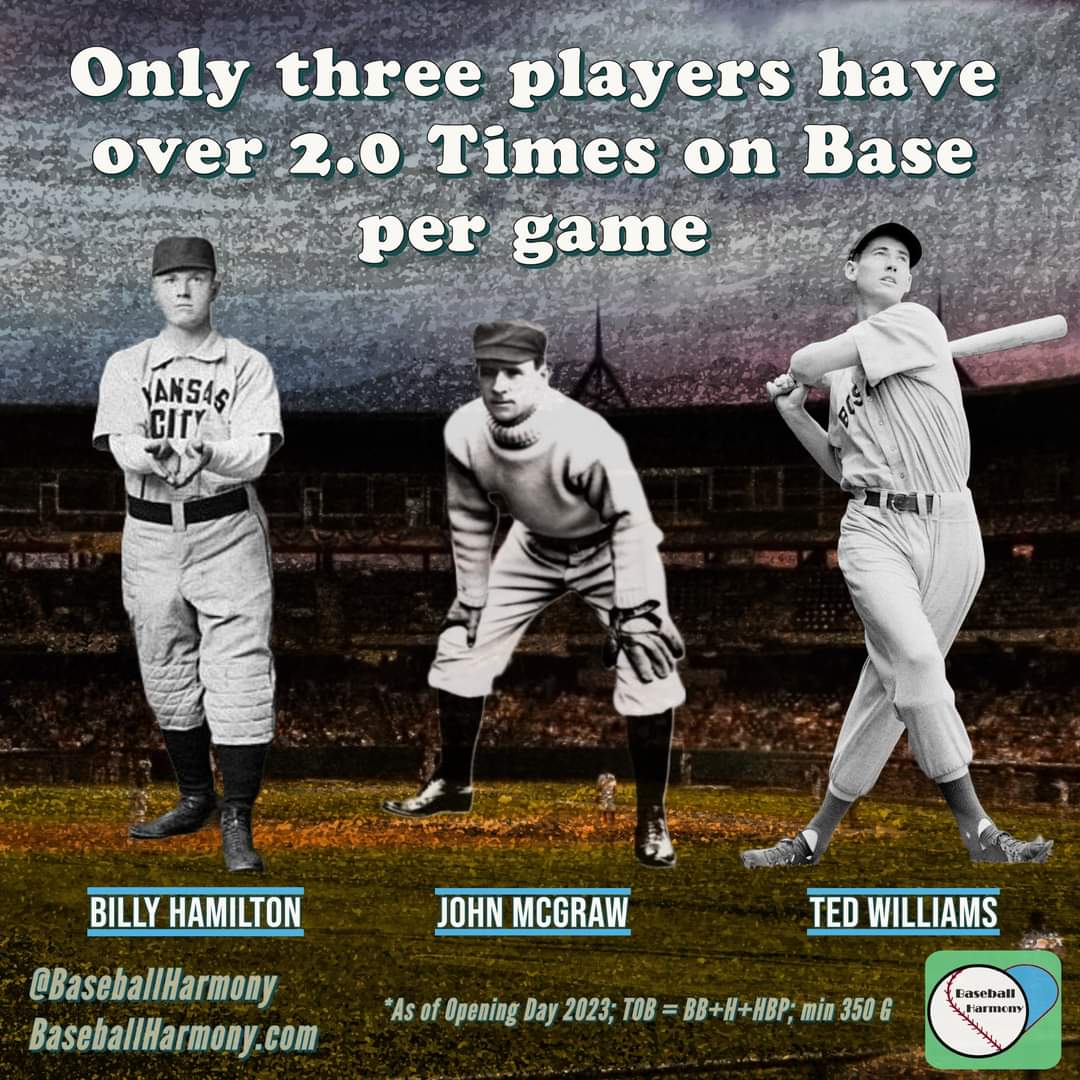 BaseballHarmony's tweet photo. The Babe is close with 1.989 Times on Base per game. ⚾️💙
#MLB #baseball #BillyHamilton #JohnMcGraw #TedWilliams https://t.co/fb56swQJRk