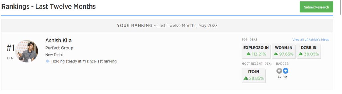 PerfectResearch's tweet photo. Our CIO @ashishkila has been recognized by @SumZero as the top-ranked member in the last 12 months!
@SumZero, founded by @DivyaNarendra, is the world's largest community of 16k+ investment professionals working with the industry's top fund houses. 
#Top_ranked #sumzero #investing https://t.co/8272ZfU5ym