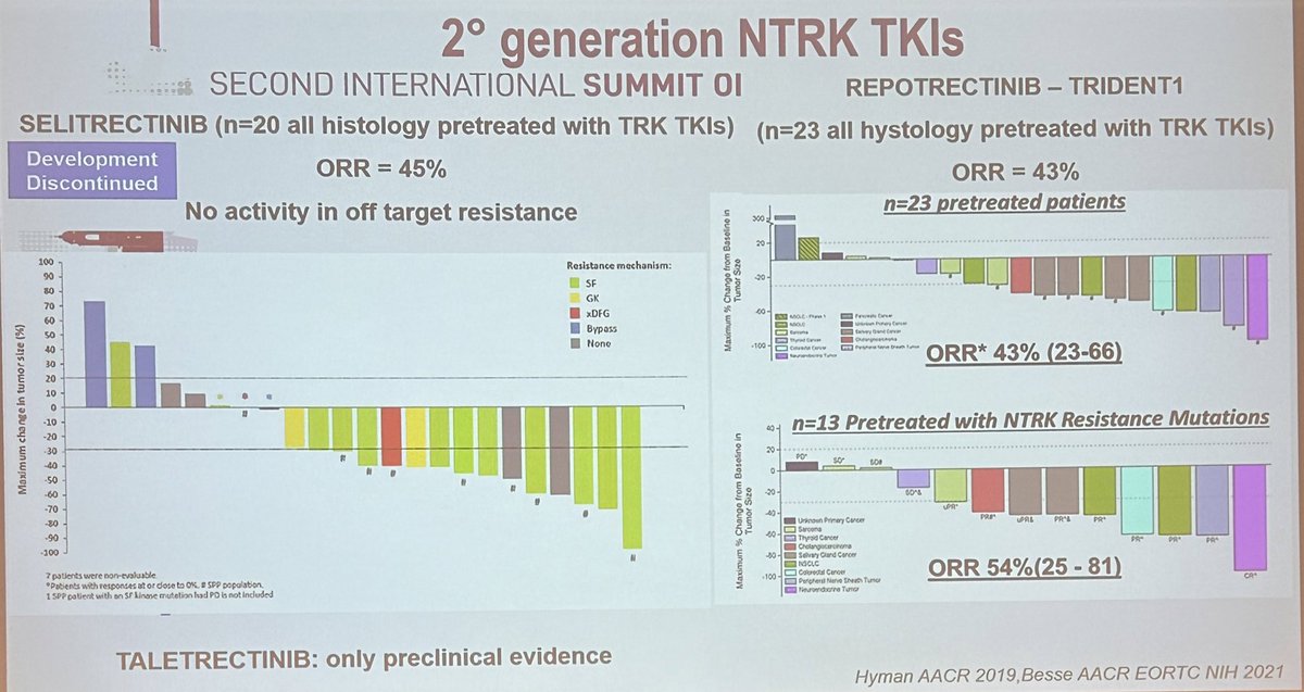Dr. @RobertoFerrara_ at #RomeLung23 discusses #NTRK as a viable target in NSCLC with two approved drugs: larotrectinib and entrectinib. Still unraveling primary and acquired resistance but newer agents like repotrectinib showing promise.