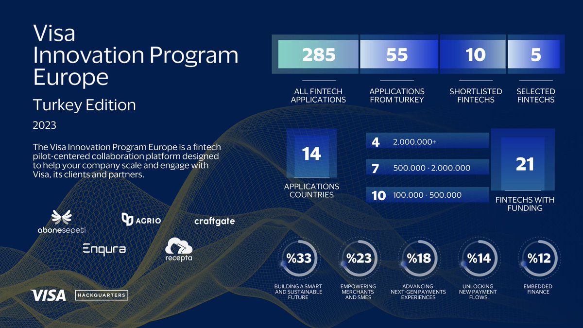 hackquarters's tweet photo. Get ready for the selected fintech companies of the Visa Innovation Program Europe Turkey Edition 2023! 🚀🎉 By participating in the program, fintech companies can benefit from various advantages, such as partnership opportunities, mentorships etc. 💼🤝 https://t.co/RQRlOYWccQ