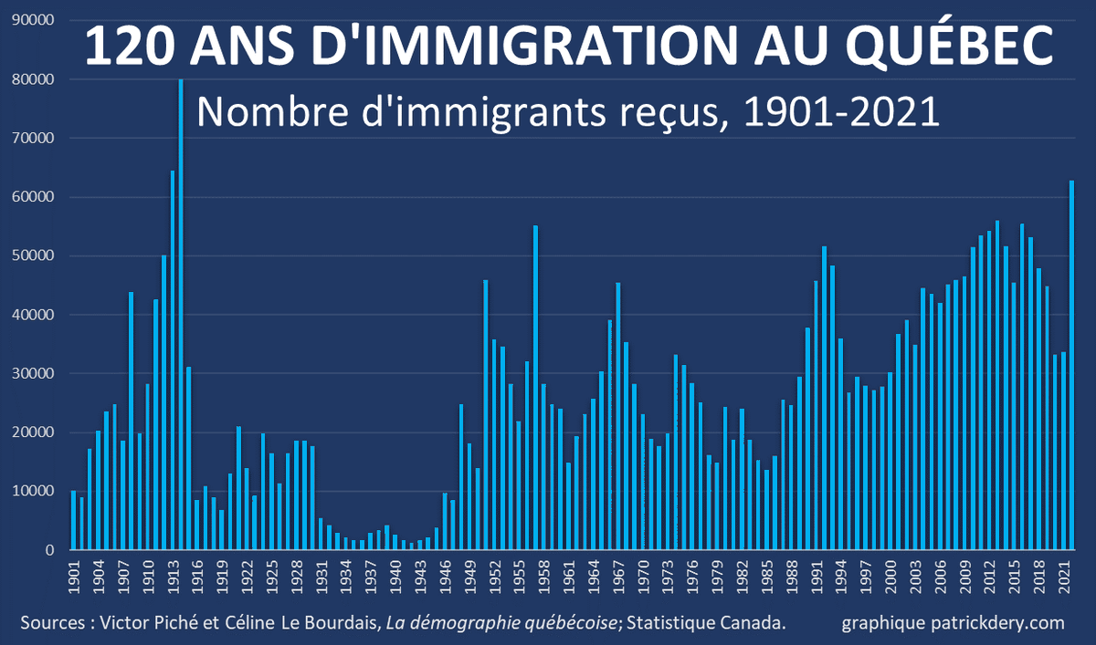 Patrickdery's tweet photo. Bonjour tout le monde,

Le Québec a déjà reçu autant, et même plus d'immigrants que maintenant, alors que sa population était bien plus petite.

Leurs enfants ont à peu près tous fini par apprendre le français à l'école.

Juste pour qu'on se calme un peu le pompon. https://t.co/quINjqY85r