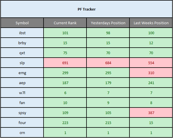 This is why we give the odd weeks breathing space for our Portfolio tracking.
Both #emg and #spsy were sell signals that have made progress last week.
#emg not eye catching by any means but it scrapes into the Top 300 which is a sell signal if drops.
#slp we have perhaps said