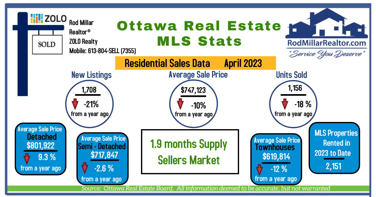 #Ottawa Real Estate Market is starting to heat up again do to limited supply. #MyOttawa #OttawaCity #YOW #MovingtoOttawa #OttawaRealtor #OttawaRealtors #Ottawahomes #ottawahomesforsale