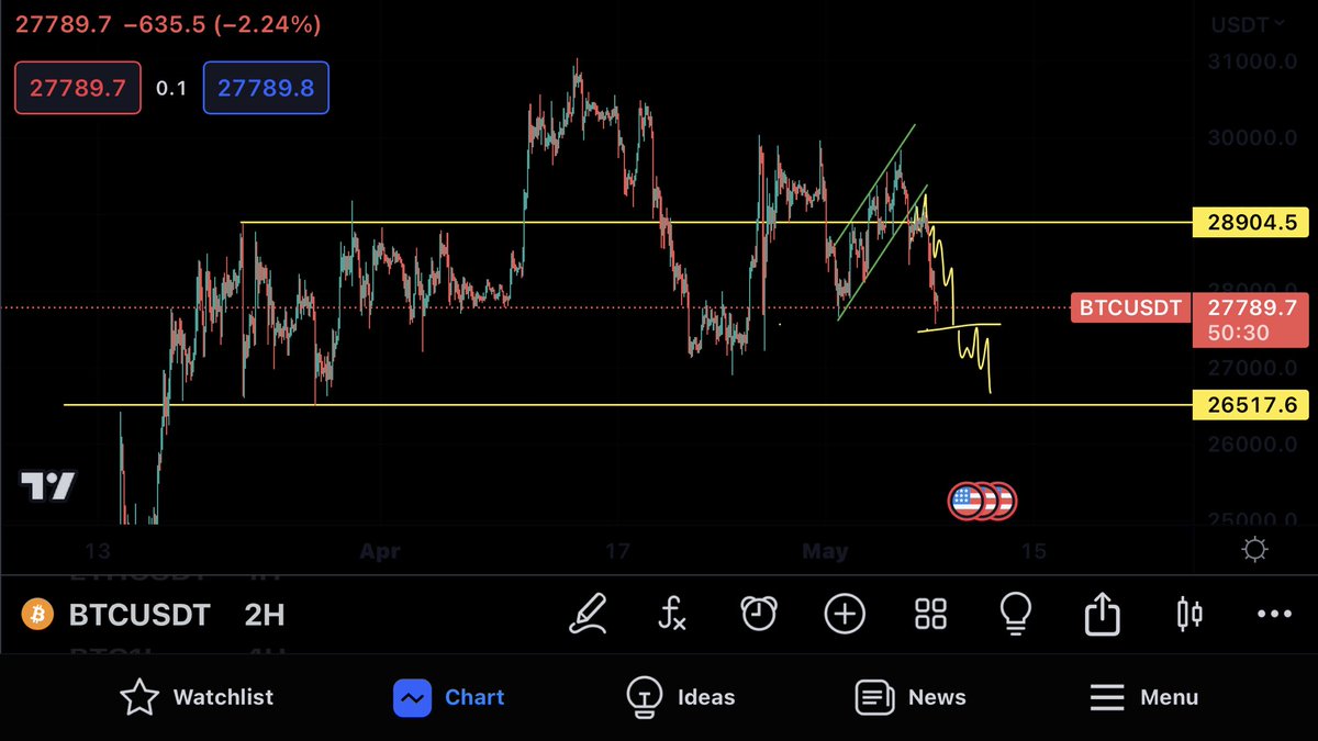 Nice going 👀 #btcprediction #btc #sui #pepe #bnb