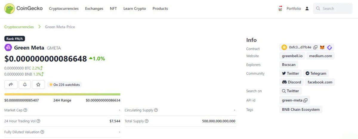 Green_Beli's tweet photo. CoinGecko has updated the total supply of GMETA from 1,000,000B to 500,000B and has removed the notice about GMETA after the dev ownership of GMETA was renounced.

Before trading, please verify the smart contract address of $GMETA on CoinmarketCap or CoinGecko.

#GMETA #memecoin https://t.co/t1SNzZj3KN