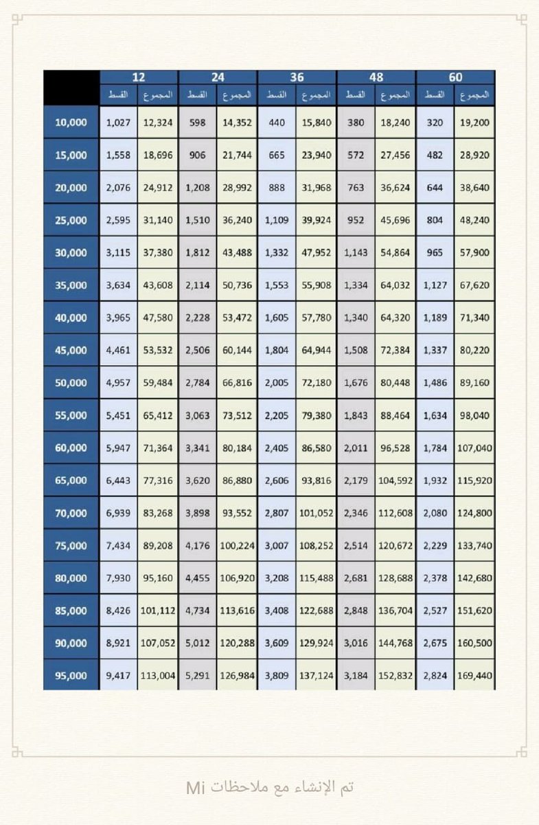 Ahmed_9999's tweet photo. الان تقدر تحصل على تمويل إضافي جديد حتى ١٥٠ الف بدون كفيل وبدون تحويل الراتب لبنك اخر
 حسب راتبك واقساطك الشهرية بجميع مدن المملكة لجميع الموظفين عسكري ومدني متقاعدين  والقطاع الخاص المعتمد https://t.co/TMk5KPi5qA