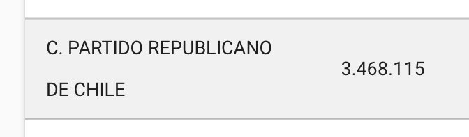 danakotyta's tweet photo. Kast sacó casi los mismos votos para consejeros que en las elecciones! Su fanaticada no ha crecido mucho en numero. Así que no se ilusionen jamás será presidente! https://t.co/fF50w6Vbe4