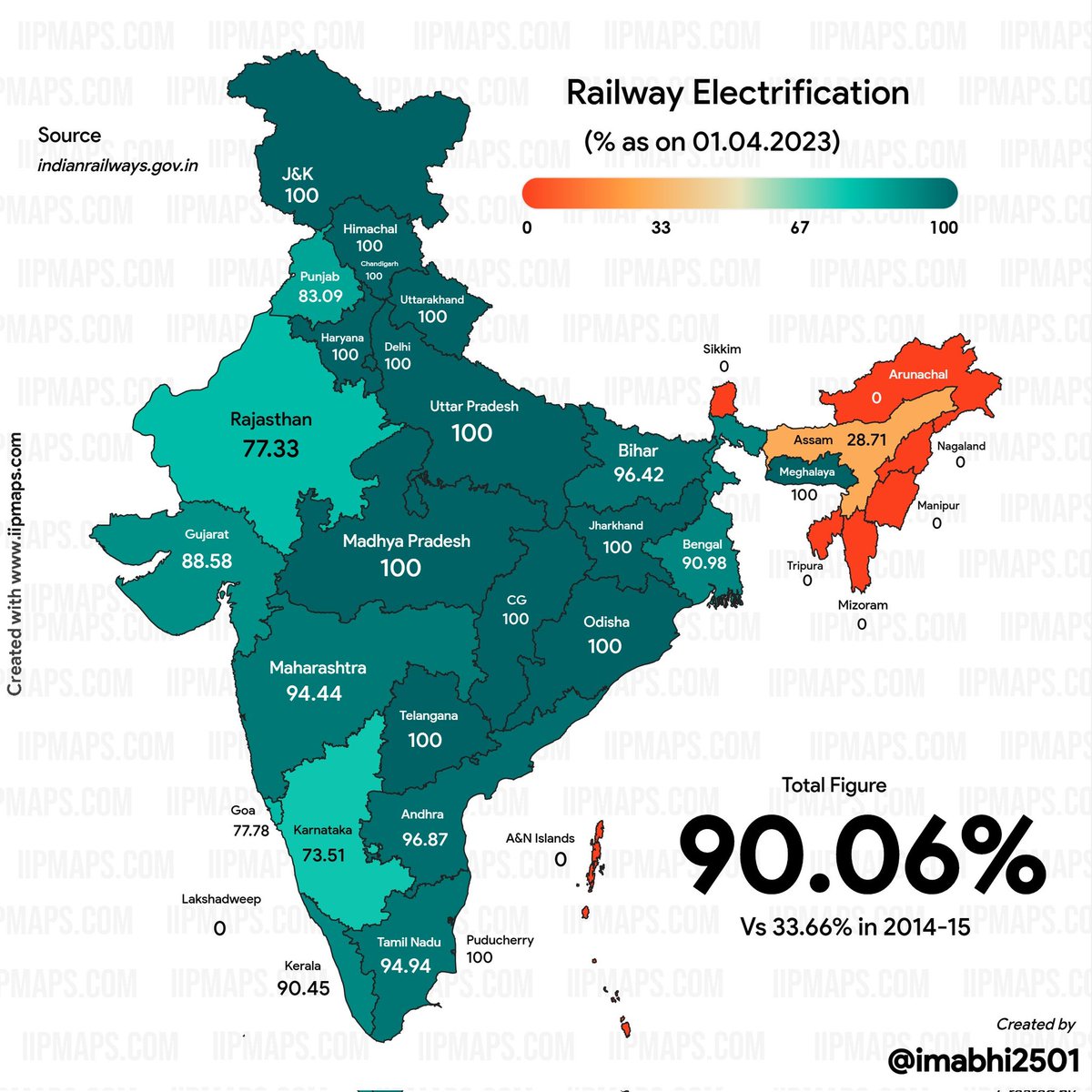 Railway has achieved a great work in electrification process. #progressingIndia #India #Railways