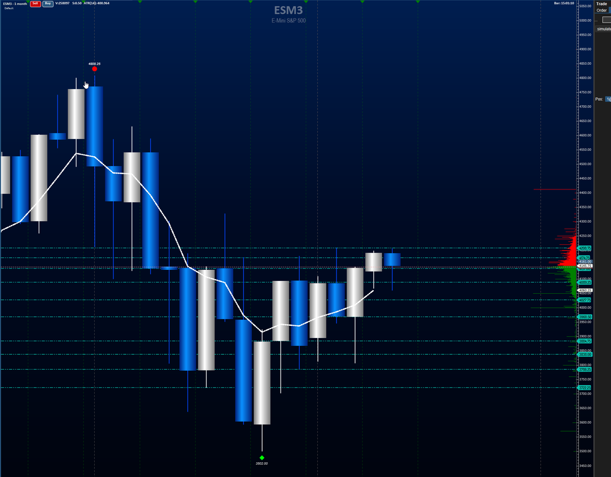 AnneMarieTrades's tweet image. The song remains the same as the battle to hold above 4142 is in full force $ES_F - expect whipsaw within a range until this is resolved - monthly candles in focus.  #ChartArt by the powerful and ever beautiful @MotiveWave
