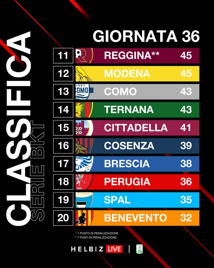 Ecco la classifica della #SerieBKT🏟
Il <a href="/GenoaCFC/">Genoa CFC</a> matematicamente promosso in Serie A 🏆
Ottime vittorie per <a href="/Palermofficial/">Palermo F.C.</a> <a href="/1913parmacalcio/">𝐏𝐚𝐫𝐦𝐚 𝐂𝐚𝐥𝐜𝐢𝐨 𝟏𝟗𝟏𝟑</a> e <a href="/CagliariCalcio/">Cagliari Calcio</a> ⚽️
#HelbizLive #ranking #match #goal #championship