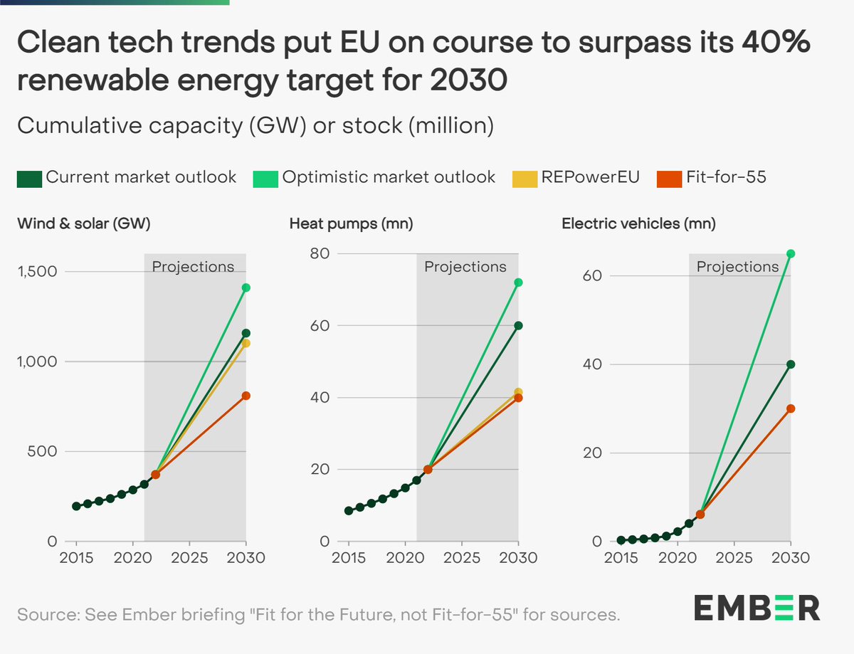 ember_energy's tweet image. Massive growth in solar, heat pumps and EVs set the EU on track to reach 45% renewables by 2030.

ember-climate.org/insights/resea…