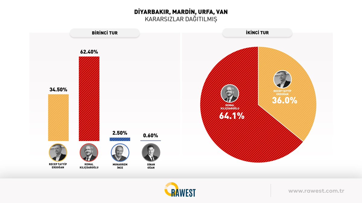 GlobeElections's tweet photo. 🚩Turkey 🇹🇷
🗳️Presidential Election
🏛️Rawest (Recalculated)
🔴Kemal Kılıçdaroğlu (MİLLET) 47.89%
🟡Recep Erdoğan (CUMHAR) 40.04%
🔵Muharrem İnce (MP) 11.29%
⚫Sinan Oğan (ATA) 0.78%
📊5,799
📅April 24-May 1 2023
#Secim2023 #Rawest #Poll https://t.co/14mELLwHmc