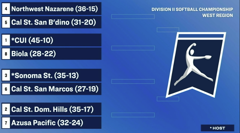 GNACsports's tweet photo. #GNACSB | The #D2SB West Region selections are in! @NNUSports is the No. 4 seed and will face No. 5 Cal State San Bernardino later this week in Irvine, California. https://t.co/Ja42MsagUT
