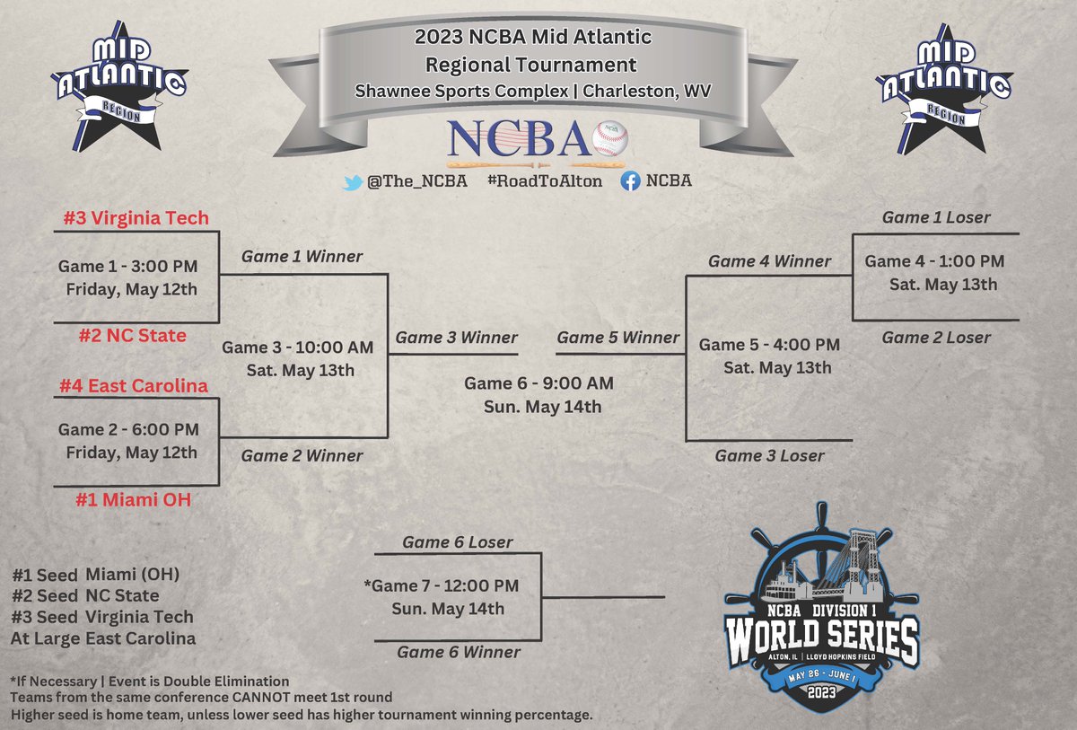 The_NCBA's tweet photo. The 2023 NCBA Division I Regular Season opened up with 132 teams.

We're now down to just 32 ‼️

Regional Playoff weekend is upon us!

Check out all 8 brackets below #RoadToAlton 

(1/2) https://t.co/37BHryBzsR
