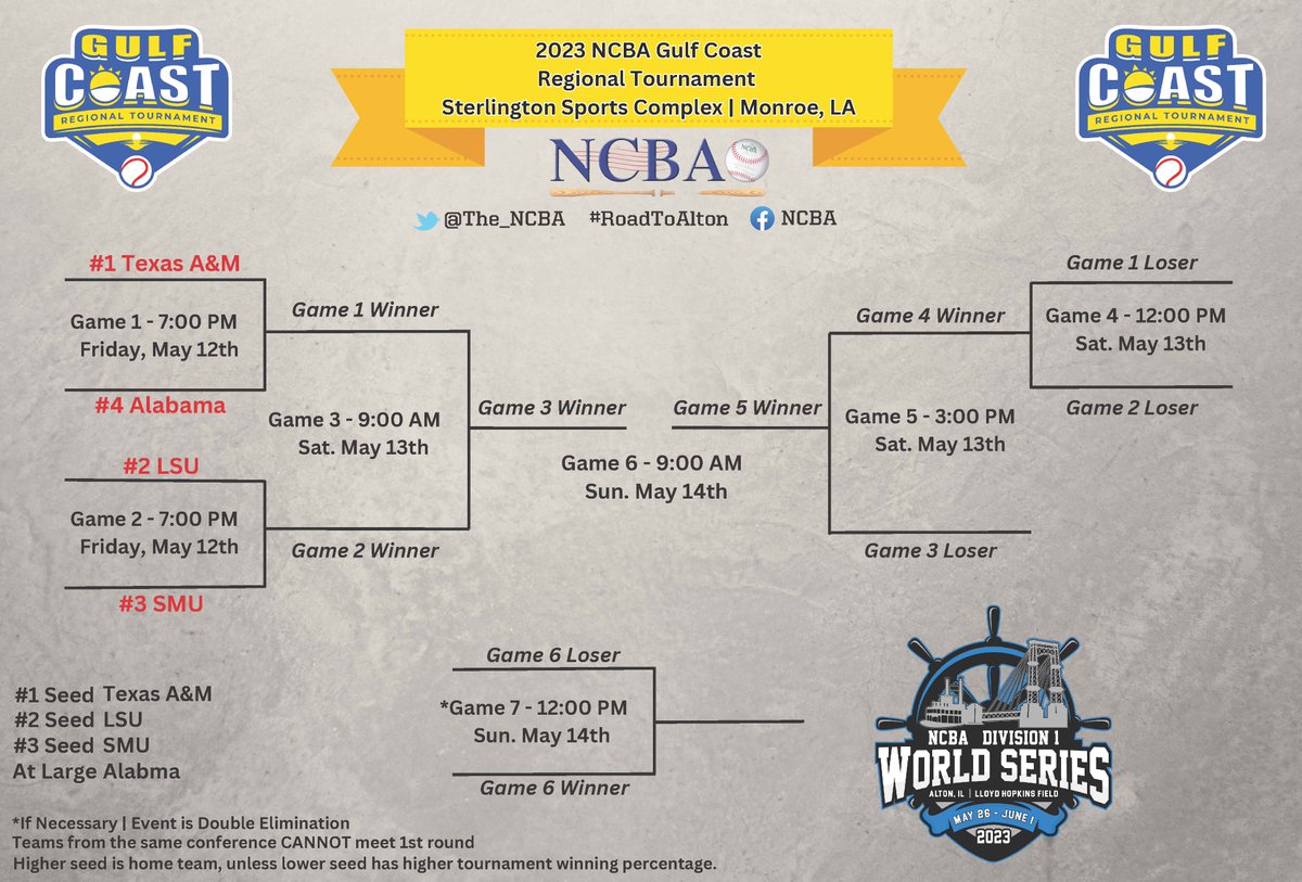 The_NCBA's tweet photo. The 2023 NCBA Division I Regular Season opened up with 132 teams.

We're now down to just 32 ‼️

Regional Playoff weekend is upon us!

Check out all 8 brackets below #RoadToAlton 

(1/2) https://t.co/37BHryBzsR
