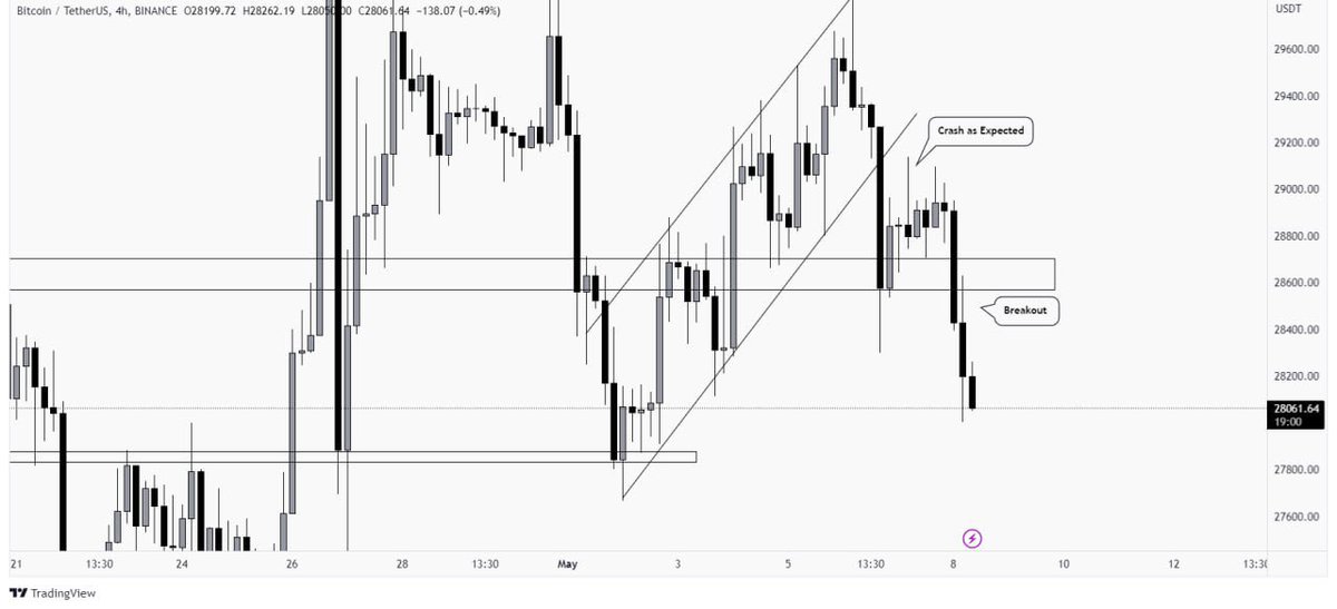 Another wonderful predictions on #bitcoin, did gave a break below of the zone and expected to reach the strong support zone of $27,830 - $27,880. Daily TF, still kinda fuzzy and noisy, so play LTF only.